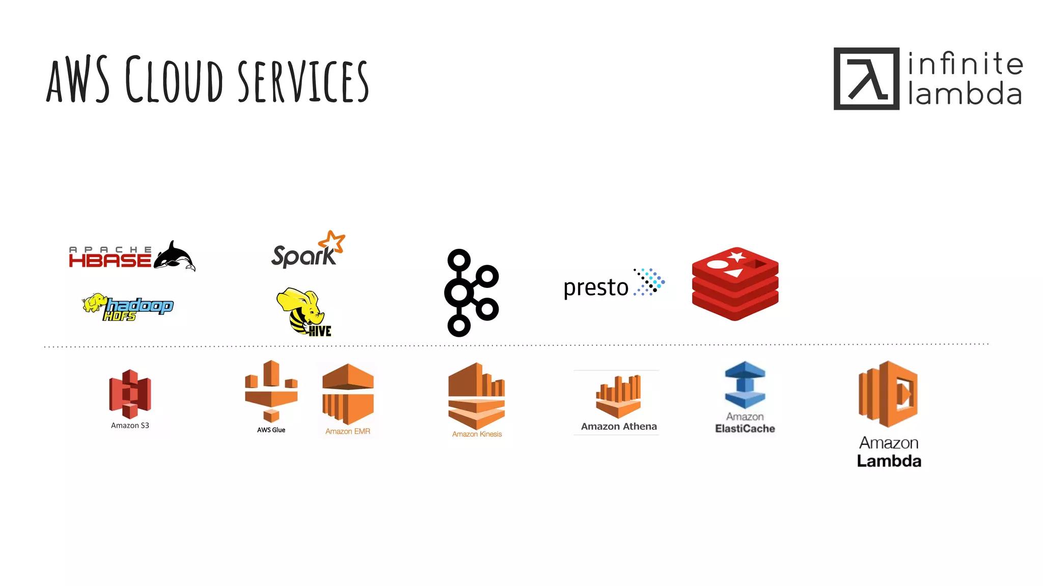 aWS Cloud services