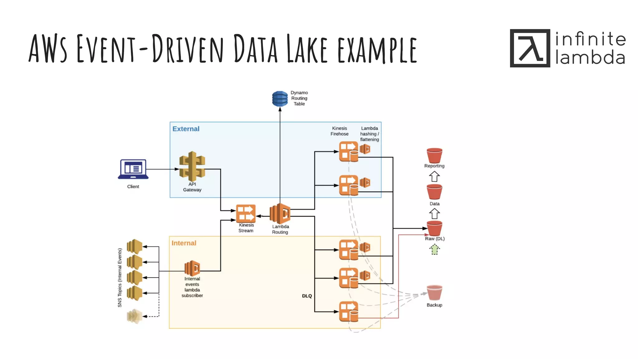 AWs Event-Driven Data Lake example