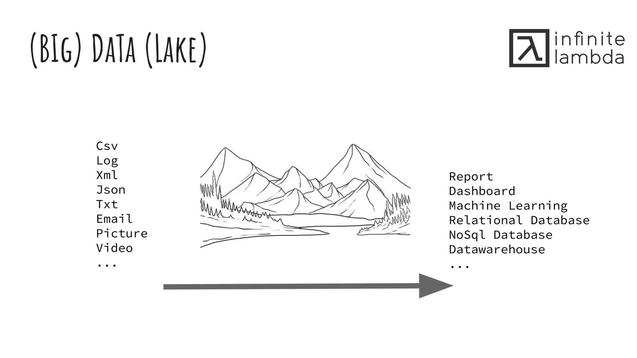 (BIg) DaTa (Lake)
Csv
Log
Xml
Json
Txt
Email
Picture
Video
...
Report
Dashboard
Machine Learning
Relational Database
NoSql Database
Datawarehouse
...