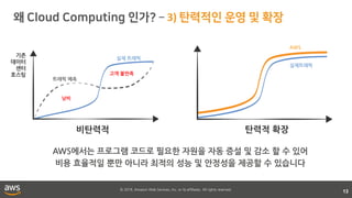 © 2018, Amazon Web Services, Inc. or its affiliates. All rights reserved.
3)
13
기존
데이터
센터
호스팅
낭비
실제 트래픽
트래픽 예측
비탄력적
고객 불만족
탄력적 확장
실제트래픽
AWS
AWS에서는 프로그램 코드로 필요한 자원을 자동 증설 및 감소 할 수 있어
비용 효율적일 뿐만 아니라 최적의 성능 및 안정성을 제공할 수 있습니다
 