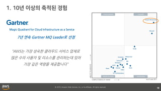 © 2018, Amazon Web Services, Inc. or its affiliates. All rights reserved.
18
Magic Quadrant for Cloud Infrastructure as a Service
“AWS는 가장 성숙한 클라우드 서비스 업체로
많은 수의 사용자 및 리소스를 관리하는데 있어
가장 깊은 역량을 제공합니다”
7년 연속 Gartner MQ Leader로 선정
 