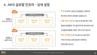© 2018, Amazon Web Services, Inc. or its affiliates. All rights reserved.
23
리전 1
(미국 버지니아)
리전 2
(일본 도쿄)
가용 영역
(AZ) #1
가용 영역
(AZ) #2
가용 영역
(AZ) #3
고속 통신망 (low latency)
가용 영역
(AZ) #1
가용 영역
(AZ) #2
가용 영역
(AZ) #3
고속 통신망 (low latency)
• 리전 은 AWS 서비스가 운영되는 지역으로
복수개의 데이터 센터들의 집합입니다
• 가용 영역 (AZ) 는 리전 내 위치한 복수 개의
데이터 센터들로 각각 물리적으로 분리되어 있어
고가용성/이중화 구성의 기본 요소가 됩니다
• 엣지 로케이션 은 CloudFront 같은 엣지
서비스의 캐시 서버 (POP)가 운영되는
데이터센터 입니다
* 비고: 위 Diagram은 설명을 위한 예시 입니다. 실제 해당 리전 내 가용영역 (AZ)의 갯수와 차이가 있을 수 있습니다.
 