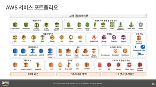 © 2018, Amazon Web Services, Inc. or its affiliates. All rights reserved.
29
고객 어플리케이션
18개 리전 52개 가용 영역 113 엣지 로케이션
인공 지능
데이터베이스
모바일
Mobile
Analytics
Cognito
분석
KinesisRedShift EMR
네트워크
VPC Direct Connect Route 53
스토리지 및 콘텐츠 전송
EBS S3 Glacier Cloud Front
DynamoDBRDS ElastiCache
개발자 도구
OpsWorks Code
Deploy
보안 & 자격 증명 및 규정 준수
CloudWatch Config Cloud
Trail
IAM Directory KMS
애플리케이션
SQS SWF App
Stream
Elastic
Transcoder
SES Cloud
Search
SNS
비즈니스 생산성
WorkSpaces WorkDocsWorkMail
컴퓨팅
EC2 ELB LambdaECSBeanstalk Storage
Gateway
Database
Migration
Service
CodeCommit Code
Pipeline
Amazon
Inspector
AWS WAF
Elastic
search
Machine
Learning
QuickSight Data
Pipeline
Mobile Hub Device
Farm
API
Gateway
Shield
Rekognition Polly
Lex
Cloud
Formation
 