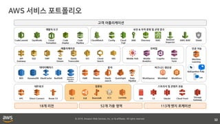 © 2018, Amazon Web Services, Inc. or its affiliates. All rights reserved.
32
고객 어플리케이션
18개 리전 52개 가용 영역 113개 엣지 로케이션
인공 지능
데이터베이스
모바일
Mobile
Analytics
Cognito
분석
KinesisRedShift EMR
네트워크
VPC Direct Connect Route 53
스토리지 및 콘텐츠 전송
EBS S3 Glacier Cloud Front
DynamoDBRDS ElastiCache
개발자 도구
OpsWorks Code
Deploy
보안 & 자격 증명 및 규정 준수
CloudWatch Config Cloud
Trail
IAM Directory KMS
애플리케이션
SQS SWF App
Stream
Elastic
Transcoder
SES Cloud
Search
SNS
비즈니스 생산성
WorkSpaces WorkDocsWorkMail
컴퓨팅
EC2 ELB LambdaECSBeanstalk Storage
Gateway
Database
Migration
Service
CodeCommit Code
Pipeline
Amazon
Inspector
AWS WAF
Elastic
search
Machine
Learning
QuickSight Data
Pipeline
Mobile Hub Device
Farm
API
Gateway
Shield
Rekognition Polly
Lex
Cloud
Formation
 