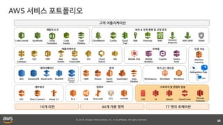 © 2018, Amazon Web Services, Inc. or its affiliates. All rights reserved.
48
고객 어플리케이션
16개 리전 44개 가용 영역 77 엣지 로케이션
인공 지능
데이터베이스
모바일
Mobile
Analytics
Cognito
분석
KinesisRedShift EMR
네트워크
VPC Direct Connect Route 53
스토리지 및 콘텐츠 전송
EBS S3 Glacier Cloud Front
DynamoDBRDS ElastiCache
개발자 도구
OpsWorks Code
Deploy
보안 & 자격 증명 및 규정 준수
CloudWatch Config Cloud
Trail
IAM Directory KMS
애플리케이션
SQS SWF App
Stream
Elastic
Transcoder
SES Cloud
Search
SNS
비즈니스 생산성
WorkSpaces WorkDocsWorkMail
컴퓨트
EC2 ELB LambdaECSBeanstalk Storage
Gateway
Database
Migration
Service
CodeCommit Code
Pipeline
Amazon
Inspector
AWS WAF
Elastic
search
Machine
Learning
QuickSight Data
Pipeline
Mobile Hub Device
Farm
API
Gateway
Shield
Rekognition Polly
Lex
Cloud
Formation
 