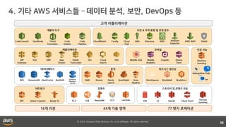 © 2018, Amazon Web Services, Inc. or its affiliates. All rights reserved.
58
고객 어플리케이션
16개 리전 44개 가용 영역 77 엣지 로케이션
인공 지능
데이터베이스
모바일
Mobile
Analytics
Cognito
분석
KinesisRedShift EMR
네트워크
VPC Direct Connect Route 53
스토리지 및 콘텐츠 전송
EBS S3 Glacier Cloud Front
DynamoDBRDS ElastiCache
개발자 도구
OpsWorks Code
Deploy
보안 & 자격 증명 및 규정 준수
CloudWatch Config Cloud
Trail
IAM Directory KMS
애플리케이션
SQS SWF App
Stream
Elastic
Transcoder
SES Cloud
Search
SNS
비즈니스 생산성
WorkSpaces WorkDocsWorkMail
컴퓨트
EC2 ELB LambdaECSBeanstalk Storage
Gateway
Database
Migration
Service
CodeCommit Code
Pipeline
Amazon
Inspector
AWS WAF
Elastic
search
Machine
Learning
QuickSight Data
Pipeline
Mobile Hub Device
Farm
API
Gateway
Shield
Rekognition Polly
Lex
Cloud
Formation
 