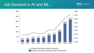 Job Demand in AI and ML
13
 