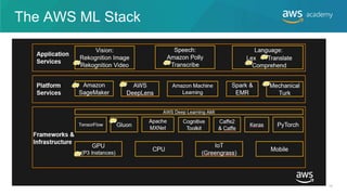 The AWS ML Stack
14
 