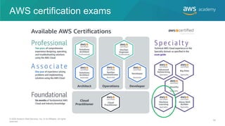 AWS certification exams
© 2020 Amazon Web Services, Inc. or its Affiliates. All rights
reserved.
54
 