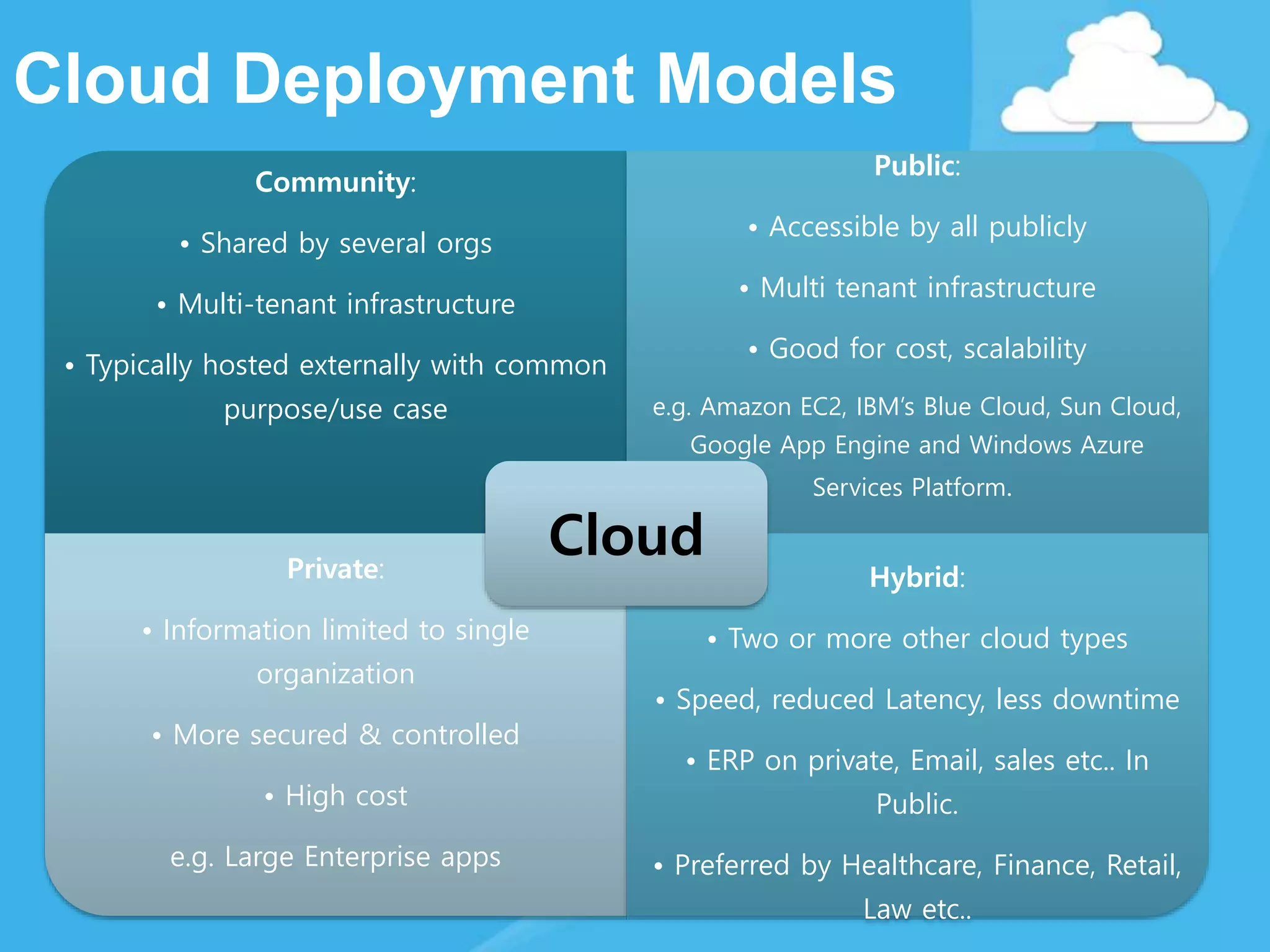 Cloud Deployment Models
Community:
• Shared by several orgs
• Multi-tenant infrastructure
• Typically hosted externally with common
purpose/use case
Public:
• Accessible by all publicly
• Multi tenant infrastructure
• Good for cost, scalability
e.g. Amazon EC2, IBM’s Blue Cloud, Sun Cloud,
Google App Engine and Windows Azure
Services Platform.
Private:
• Information limited to single
organization
• More secured & controlled
• High cost
e.g. Large Enterprise apps
Hybrid:
• Two or more other cloud types
• Speed, reduced Latency, less downtime
• ERP on private, Email, sales etc.. In
Public.
• Preferred by Healthcare, Finance, Retail,
Law etc..
Cloud
 