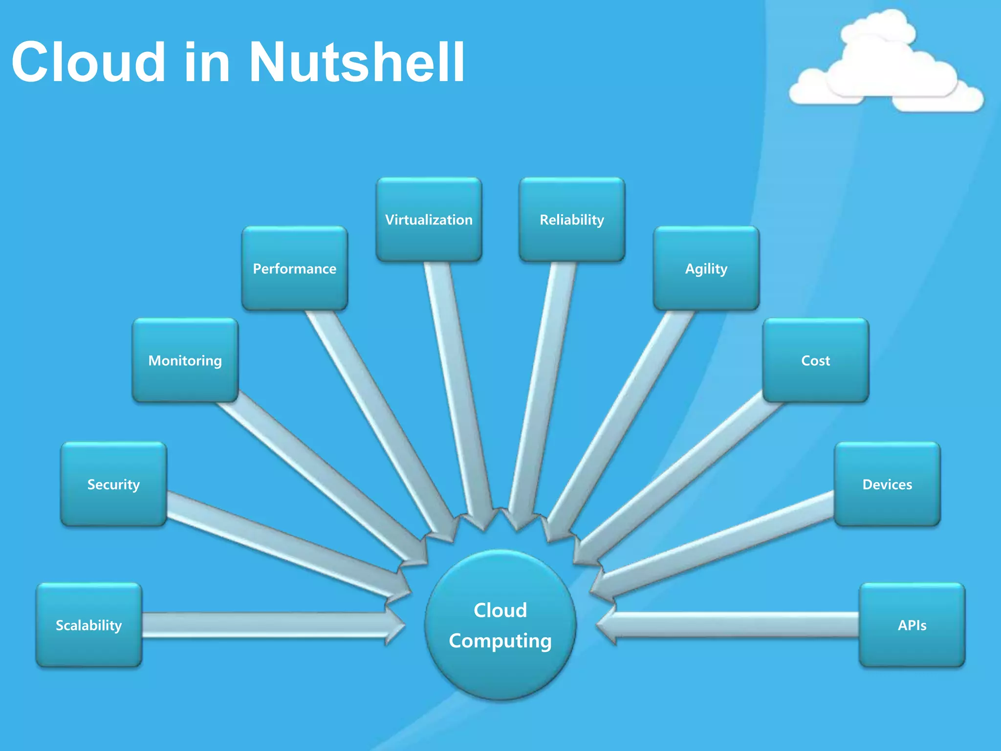Cloud in Nutshell
Cloud
Computing
Scalability
Security
Monitoring
Performance
Virtualization Reliability
Agility
Cost
Devices
APIs
 