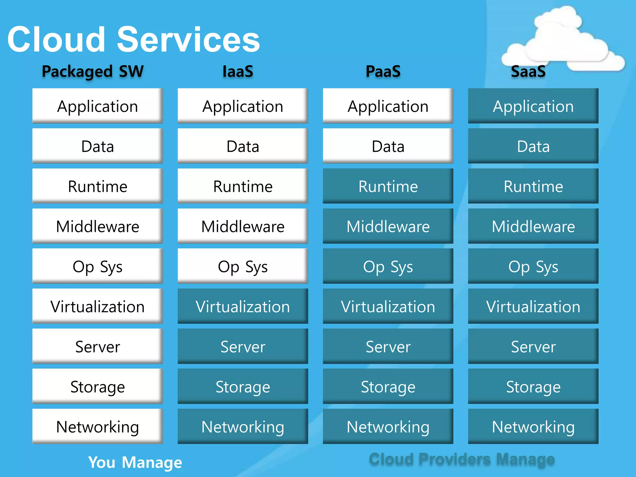 Cloud Services
Application
Op Sys
Virtualization
Server
Storage
Middleware
Runtime
Data
Networking
Application
Op Sys
Virtualization
Server
Storage
Middleware
Runtime
Data
Networking
Application
Op Sys
Virtualization
Server
Storage
Middleware
Runtime
Data
Networking
Application
Op Sys
Virtualization
Server
Storage
Middleware
Runtime
Data
Networking
Packaged SW IaaS PaaS SaaS
You Manage Cloud Providers Manage
 