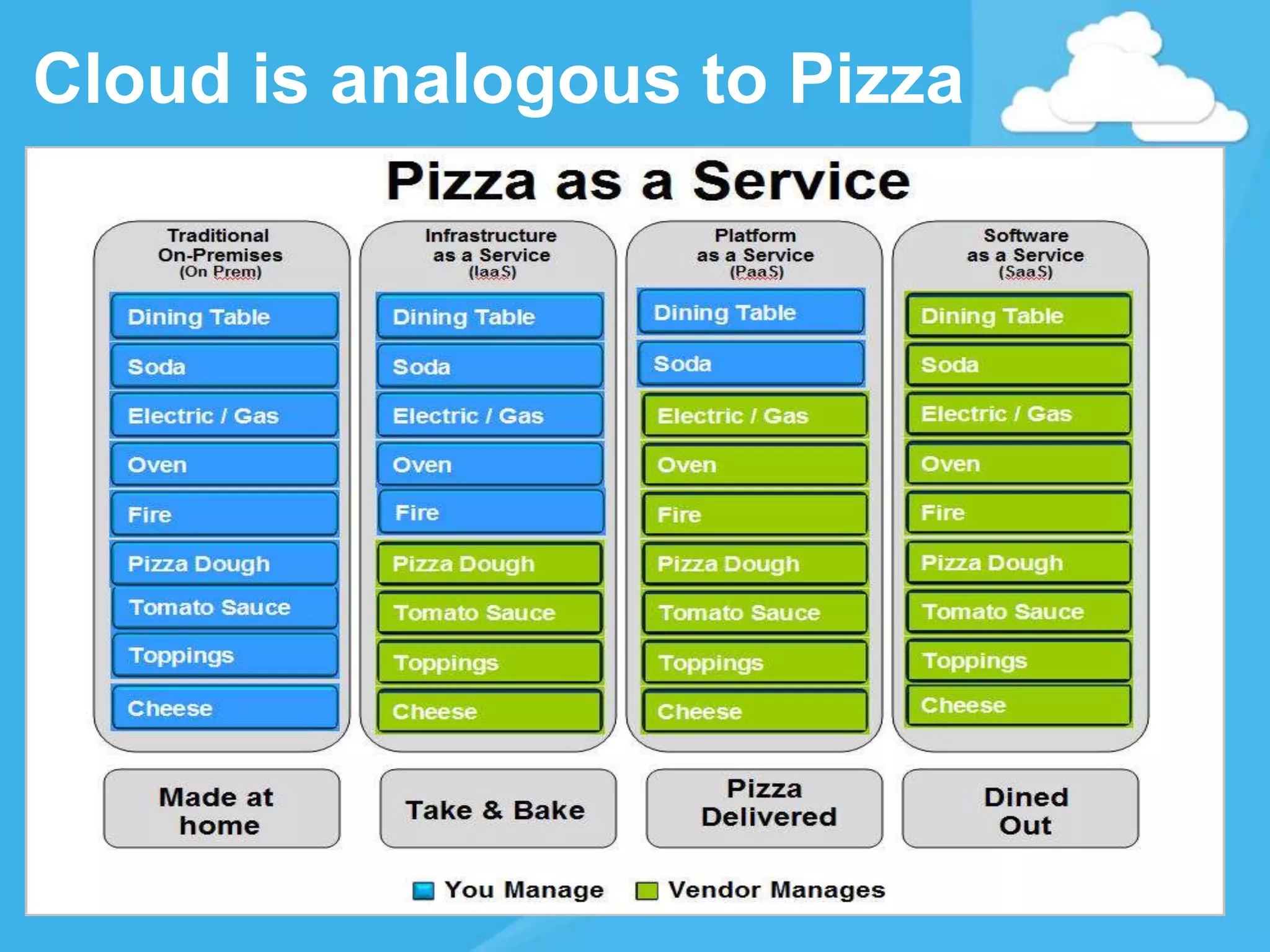 Cloud is analogous to Pizza
 