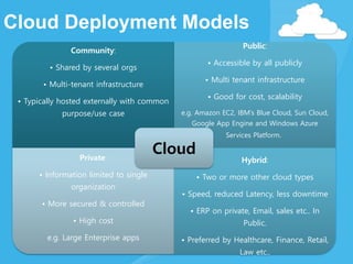 Cloud Deployment Models
Community:
• Shared by several orgs
• Multi-tenant infrastructure
• Typically hosted externally with common
purpose/use case
Public:
• Accessible by all publicly
• Multi tenant infrastructure
• Good for cost, scalability
e.g. Amazon EC2, IBM’s Blue Cloud, Sun Cloud,
Google App Engine and Windows Azure
Services Platform.
Private:
• Information limited to single
organization
• More secured & controlled
• High cost
e.g. Large Enterprise apps
Hybrid:
• Two or more other cloud types
• Speed, reduced Latency, less downtime
• ERP on private, Email, sales etc.. In
Public.
• Preferred by Healthcare, Finance, Retail,
Law etc..
Cloud
 