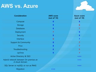 AWS vs. Azure
Consideration AWS score
(out of 10)
Azure score
(out of 10)
Compute 8 8
Storage 9 6
Databases 8 7
Deployment 7 9
Security 9 9
Interface 6 7
Support & Community 8 7
Price 8 7
Troubleshooting 6 5
UpTime 9 7
Active Directory & SSO +++
Hybrid network between On-premise an
d cloud domain
+++
SQL Server or mySQL or run as PAAS +++
Migration +++
 