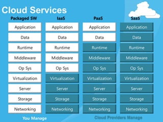 Cloud Services
Application
Op Sys
Virtualization
Server
Storage
Middleware
Runtime
Data
Networking
Application
Op Sys
Virtualization
Server
Storage
Middleware
Runtime
Data
Networking
Application
Op Sys
Virtualization
Server
Storage
Middleware
Runtime
Data
Networking
Application
Op Sys
Virtualization
Server
Storage
Middleware
Runtime
Data
Networking
Packaged SW IaaS PaaS SaaS
You Manage Cloud Providers Manage
 