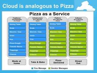 Cloud is analogous to Pizza
 