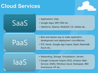 Cloud Services
• Applications, Data
• Google Apps, ERP, CRM etc..
• Salesforce, Akamai, MuleSoft, CA, Adobe etc..
SaaS
• Best and easiest way to make application
development and deployment cost-effective.
• PCF, Herok, Google App Engine, Elastic Beanstalk,
Azure etc…
PaaS
• Networking, Storage, Virtualization, Servers
• Google Computer Engine (GCE), Amazon Web
Services (AWS), Windows Azure, Rackspace, IBM
Smartcloud, HP etc..
IaaS
 
