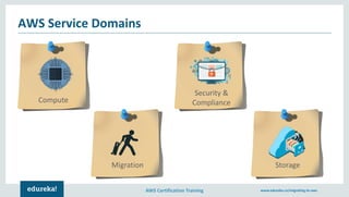 AWS Certification Training www.edureka.co/migrating-to-aws
AWS Service Domains
Compute
StorageMigration
Security &
Compliance
 