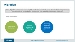 AWS Certification Training www.edureka.co/migrating-to-aws
Migration
Cloud Migration is the process of moving data, applications or other business elements from an organization's
onsite computers to the cloud, or moving them from one cloud environment to another
Phases of Migration:
Opportunity
Evaluation
Portfolio
Discovery &
Planning
Designing
Migrating &
Validating
Applications
 