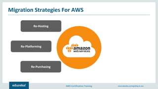 AWS Certification Training www.edureka.co/migrating-to-aws
Migration Strategies For AWS
Re-Hosting
Re-Purchasing
Re-Platforming
 