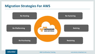 AWS Certification Training www.edureka.co/migrating-to-aws
Migration Strategies For AWS
Re-Hosting
Re-Purchasing
Re-Platforming
Re-Factoring
Retaining
Retiring
 
