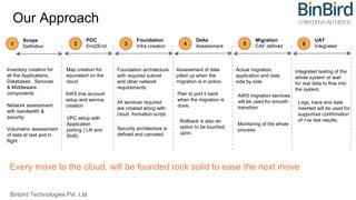 Our Approach
Binbird Technologies Pvt. Ltd
Scope
Definition1
POC
End2End2
Foundation
Infra creation3
Delta
Assessment4
Migration
CAF defined5
UAT
Integrated6
Inventory creation for
all the Applications,
Databases , Services
& Middleware
components
Network assessment
with bandwidth &
security
Volumetric assessment
of data at rest and in
flight
Map creation for
equivalent on the
cloud
AWS trial account
setup and service
creation
VPC setup with
Application
porting ( Lift and
Shift)
Foundation architecture
with required subnet
and other network
requirements
All services required
are created along with
cloud formation script.
Security architecture is
defined and carnated
Assessment of data
pilled up when the
migration is in action.
Plan to port it back
when the migration is
done.
Rollback is also an
option to be touched
upon.
Actual migration,
application and data
side by side.
AWS migration services
will be used for smooth
transition
Monitoring of the whole
process.
Integrated testing of the
whole system or wait
for real data to flow into
the system.
Logs, trace and data
inserted will be used for
supportive confirmation
of +ve test results.
Every move to the cloud, will be founded rock solid to ease the next move
 