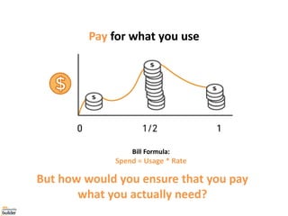 Pay for what you use
But how would you ensure that you pay
what you actually need?
Bill Formula:
Spend = Usage * Rate
 