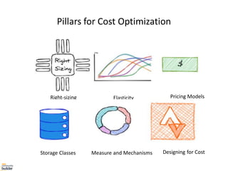 Pillars for Cost Optimization
Right-sizing Elasticity Pricing Models
Storage Classes Measure and Mechanisms Designing for Cost
 