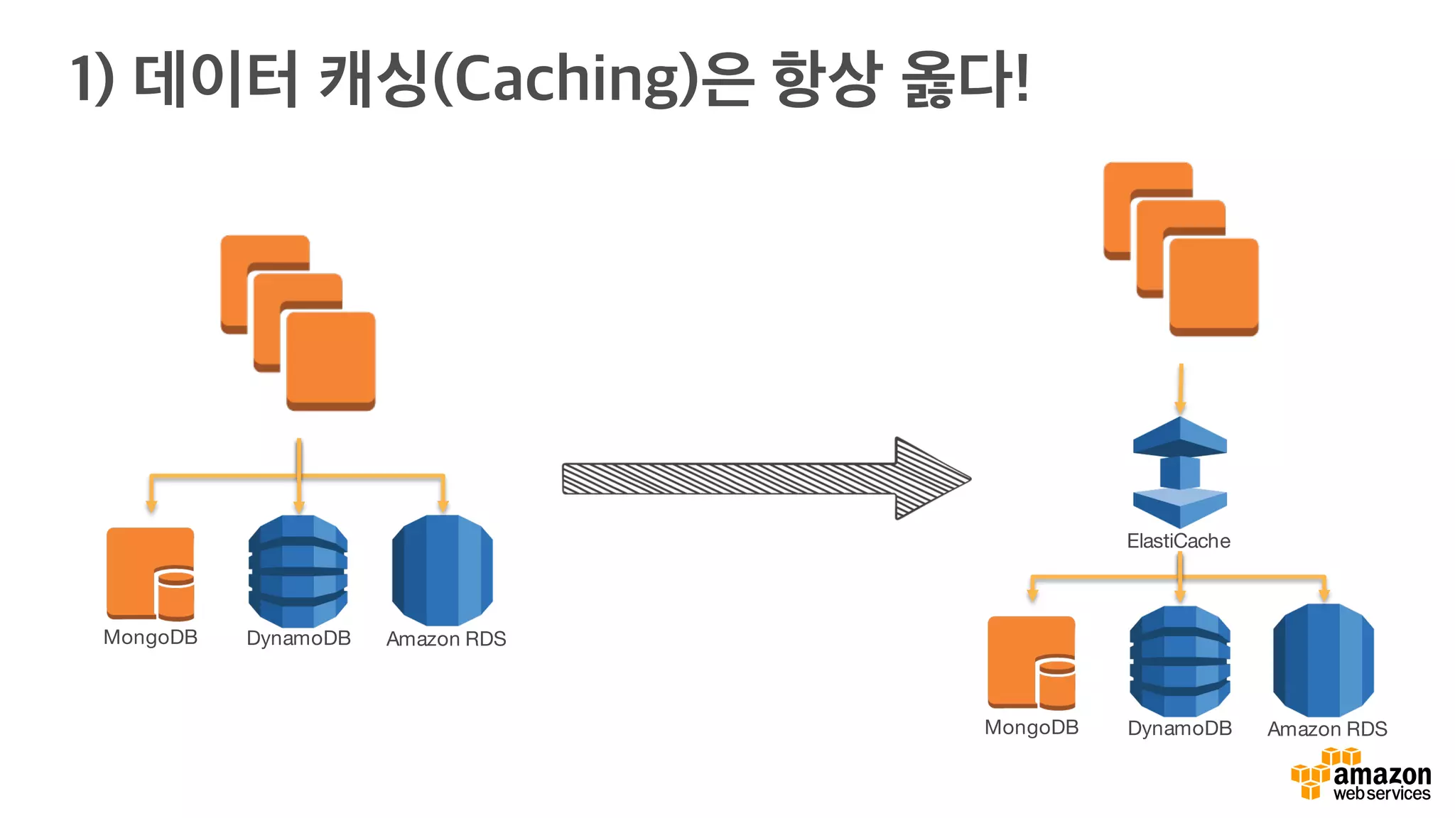1) 데이터 캐싱(Caching)은 항상 옳다!
MongoDB DynamoDB Amazon RDS
MongoDB DynamoDB Amazon RDS
ElastiCache
 