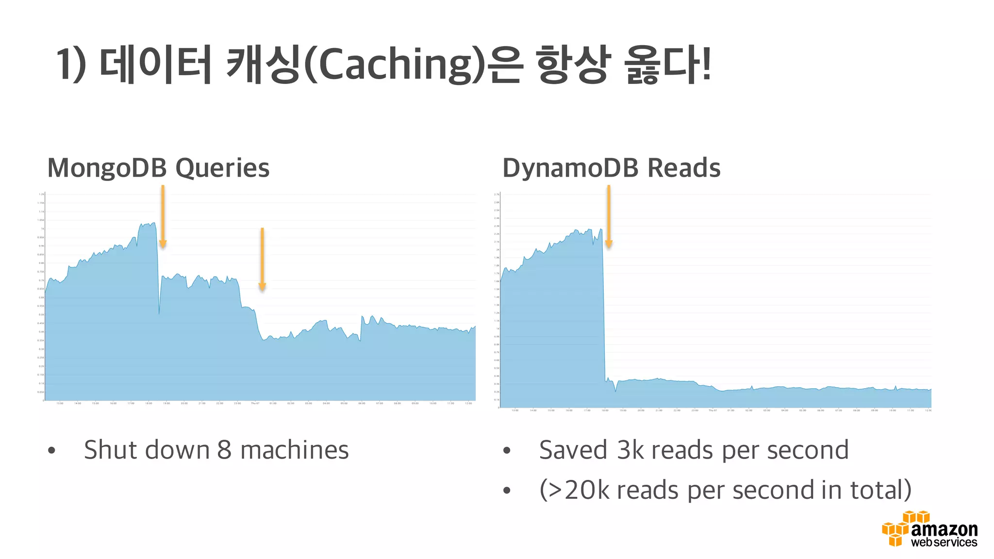 MongoDB Queries
• Shut down 8 machines
1) 데이터 캐싱(Caching)은 항상 옳다!
DynamoDB Reads
• Saved 3k reads per second
• (>20k reads per second in total)
 