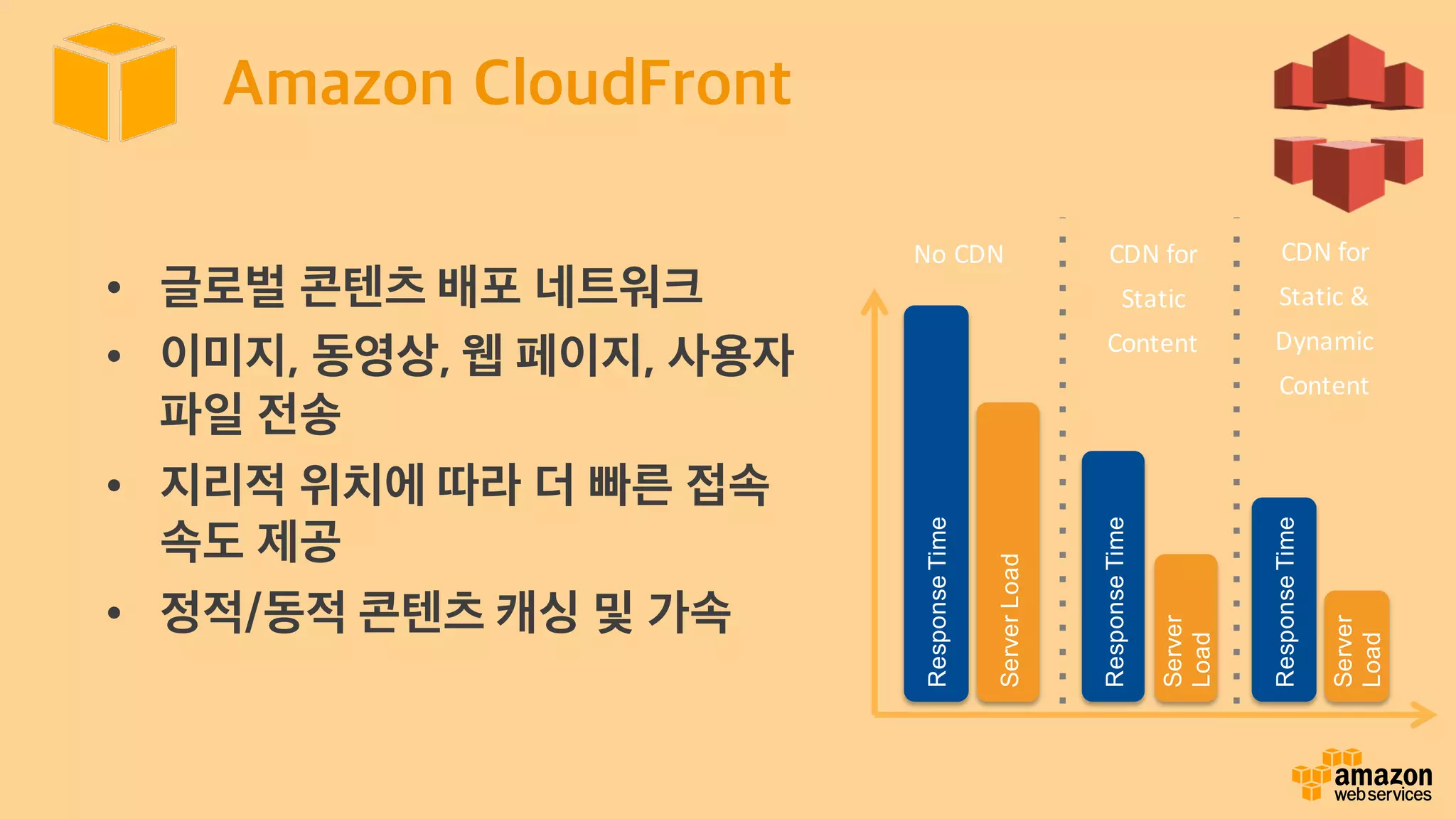 Amazon CloudFront
• 글로벌 콘텐츠 배포 네트워크
• 이미지, 동영상, 웹 페이지, 사용자
파일 전송
• 지리적 위치에 따라 더 빠른 접속
속도 제공
• 정적/동적 콘텐츠 캐싱 및 가속
ResponseTime
ServerLoad
ResponseTime
Server
Load
ResponseTime
Server
Load
No	CDN CDN	for	
Static	
Content
CDN	for	
Static	&	
Dynamic	
Content
 