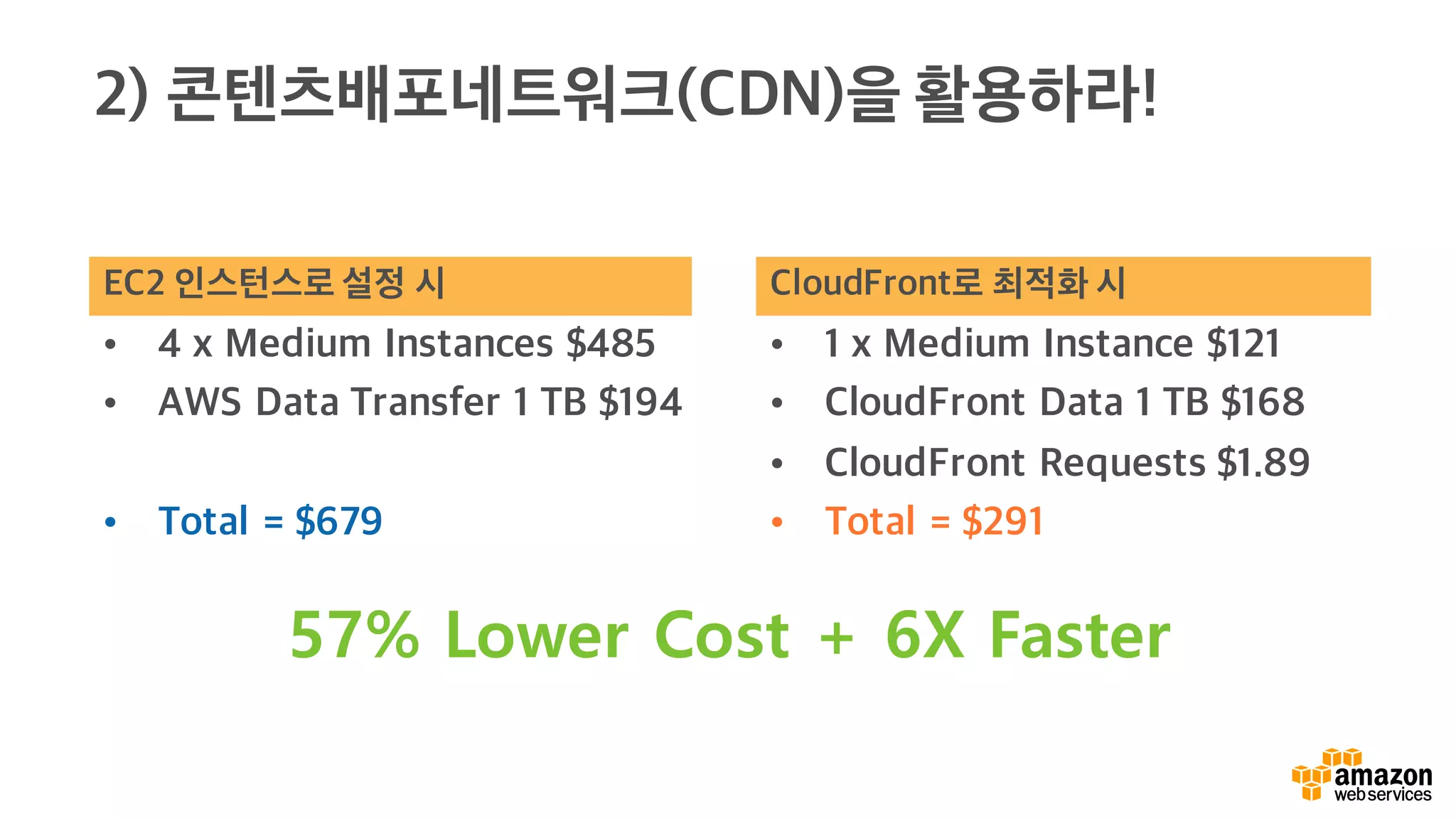 2) 콘텐츠배포네트워크(CDN)을 활용하라!
EC2 인스턴스로 설정 시
• 4 x Medium Instances $485
• AWS Data Transfer 1 TB $194
• Total = $679
CloudFront로 최적화 시
• 1 x Medium Instance $121
• CloudFront Data 1 TB $168
• CloudFront Requests $1.89
• Total = $291
57% Lower Cost + 6X Faster
 