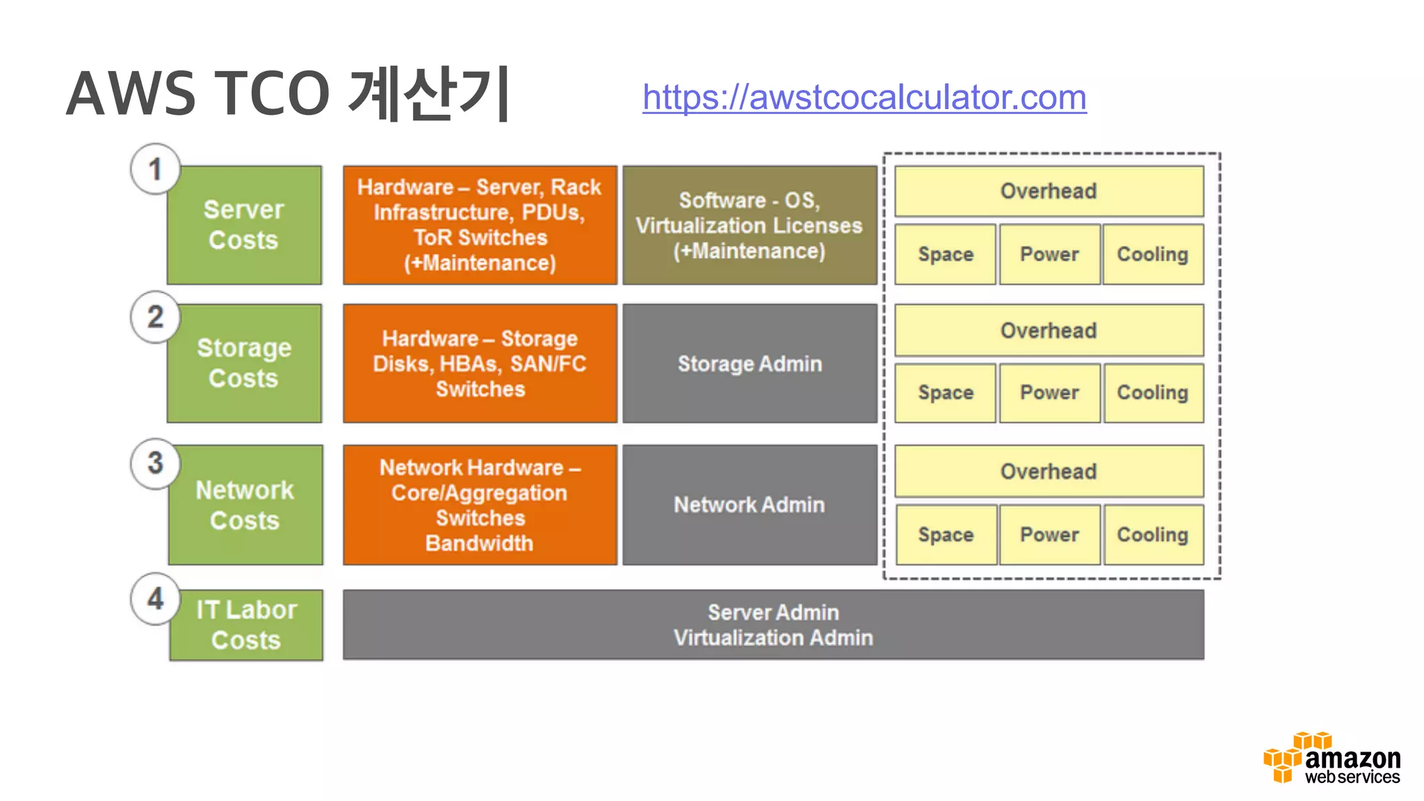 AWS TCO 계산기 https://awstcocalculator.com
 