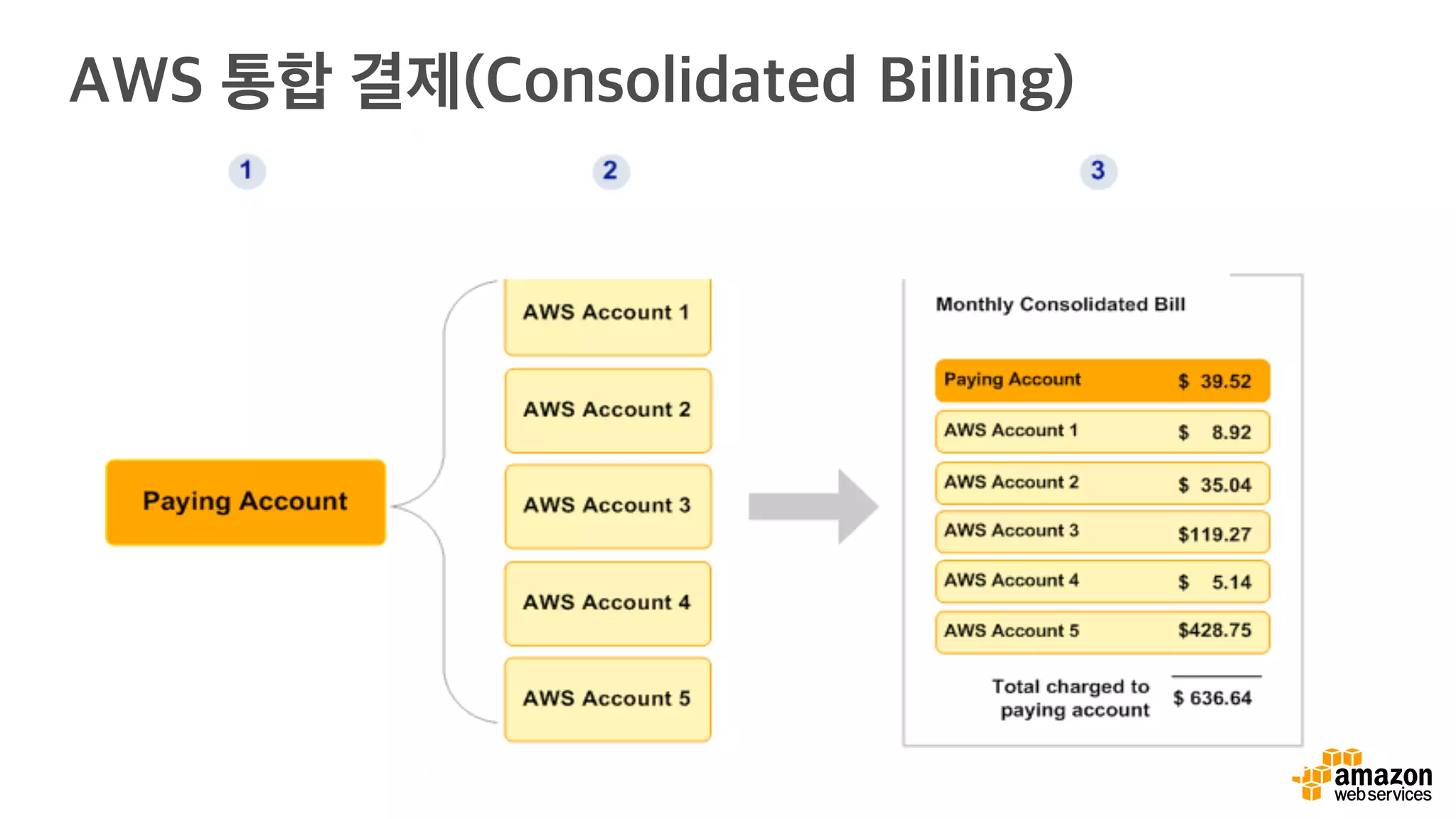 AWS 통합 결제(Consolidated Billing)
 