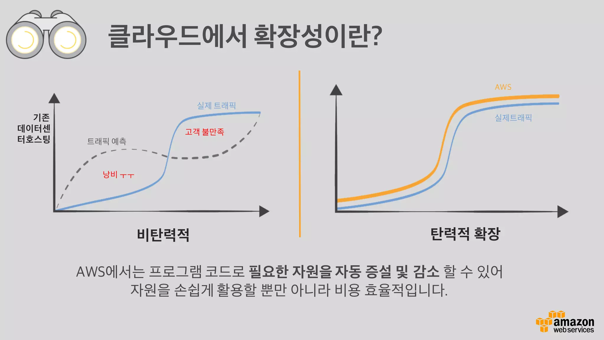 클라우드에서 확장성이란?
기존
데이터센
터호스팅
낭비 ㅜㅜ
실제 트래픽
트래픽 예측
비탄력적 탄력적 확장
실제트래픽
AWS
고객 불만족
AWS에서는 프로그램 코드로 필요한 자원을 자동 증설 및 감소 할 수 있어
자원을 손쉽게 활용할 뿐만 아니라 비용 효율적입니다.
 