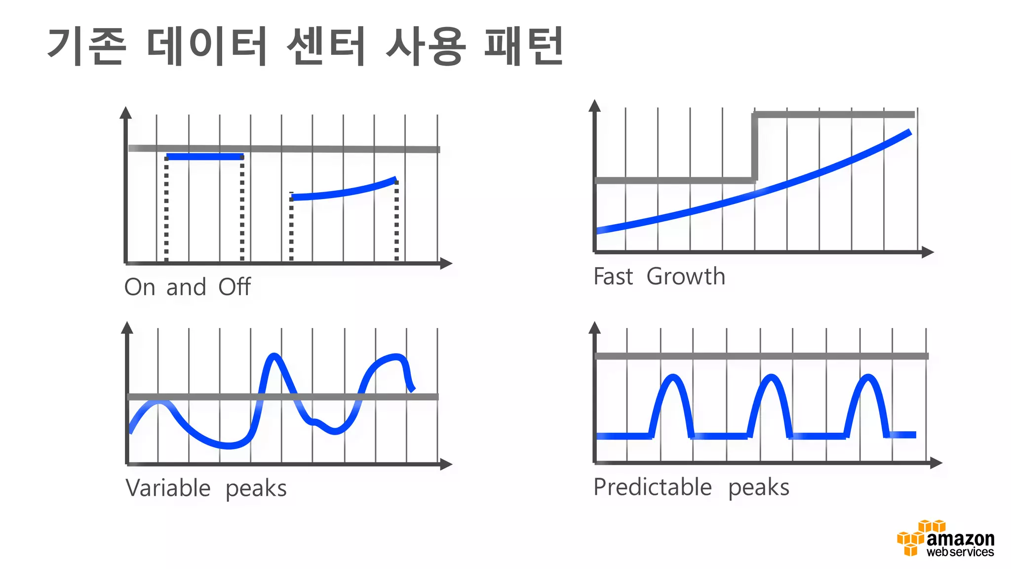 기존 데이터 센터 사용 패턴
On and Off Fast Growth
Variable peaks Predictable peaks
 