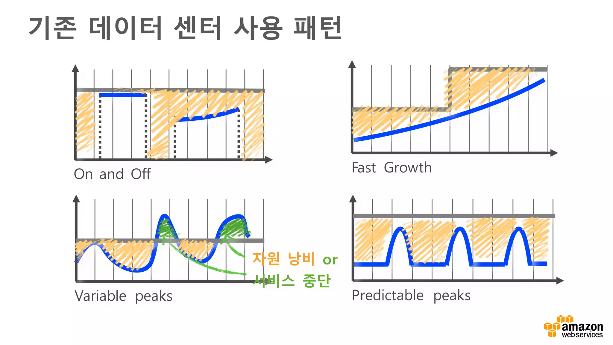 기존 데이터 센터 사용 패턴
On and Off Fast Growth
Variable peaks Predictable peaks
자원 낭비 or
서비스 중단
 