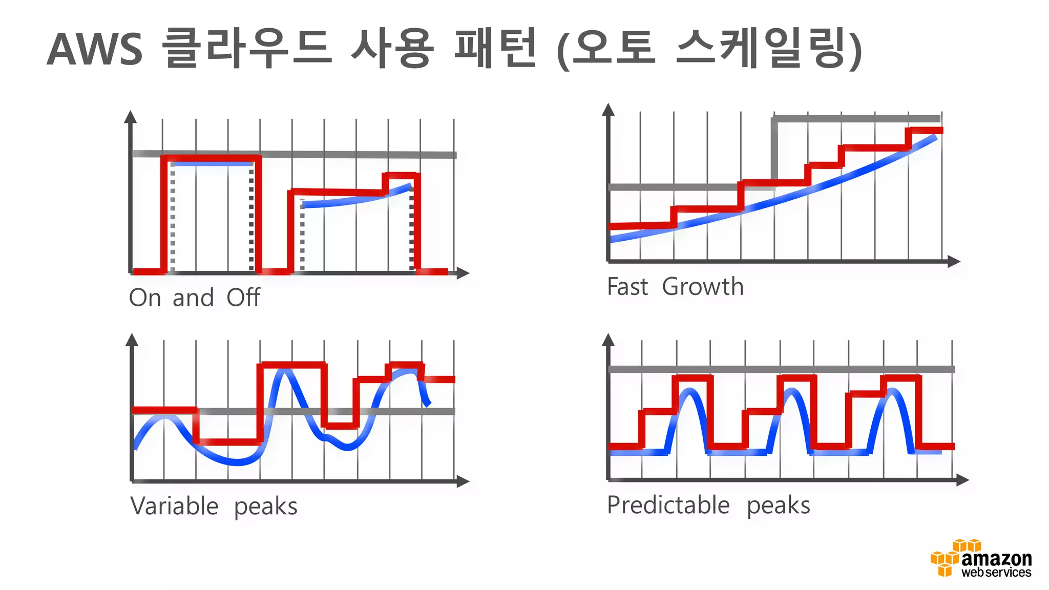 AWS 클라우드 사용 패턴 (오토 스케일링)
On and Off Fast Growth
Variable peaks Predictable peaks
 