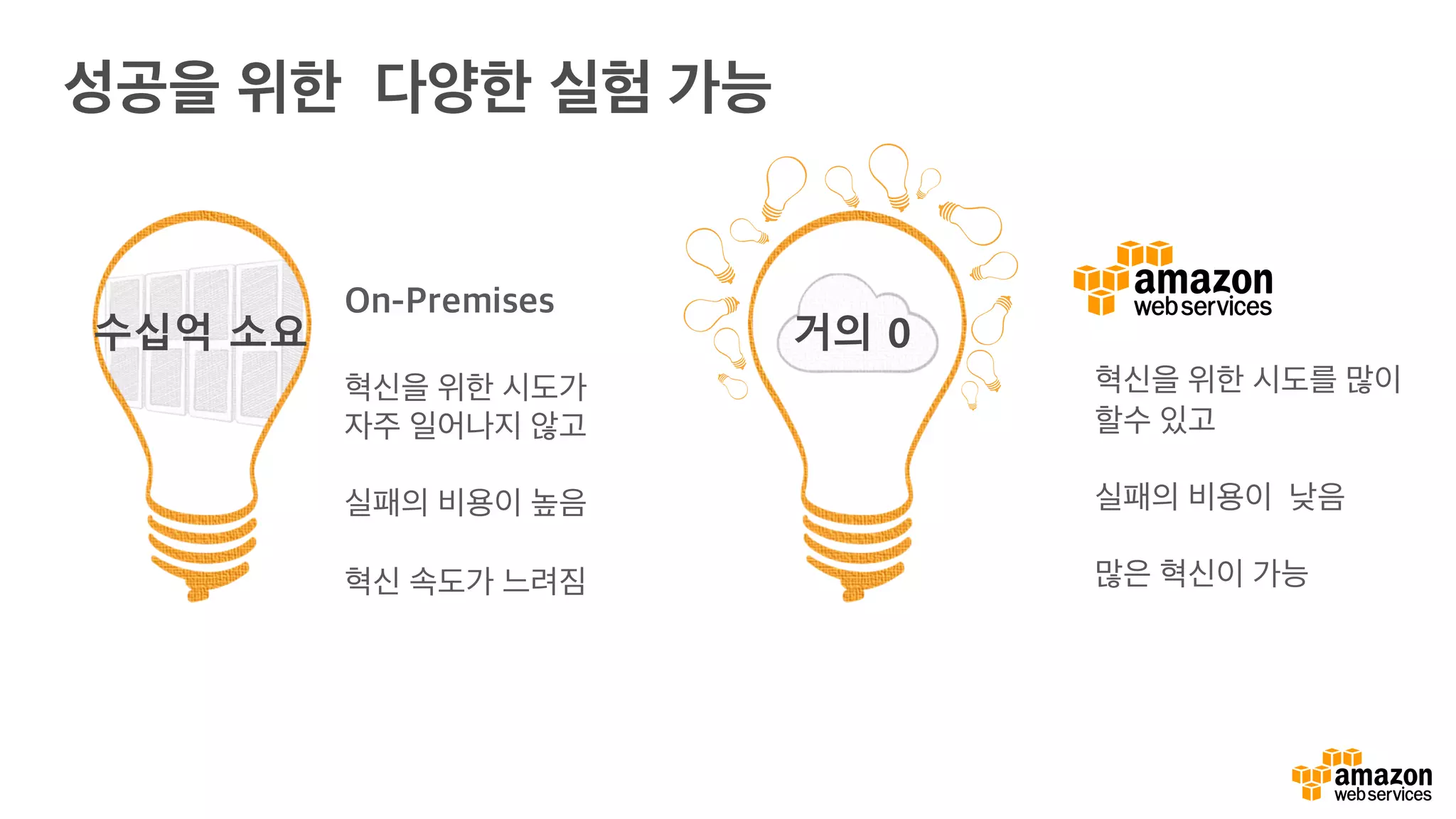 성공을 위한 다양한 실험 가능
On-Premises
혁신을 위한 시도가
자주 일어나지 않고
실패의 비용이 높음
혁신 속도가 느려짐
혁신을 위한 시도를 많이
할수 있고
실패의 비용이 낮음
많은 혁신이 가능
수십억 소요 거의 0
 