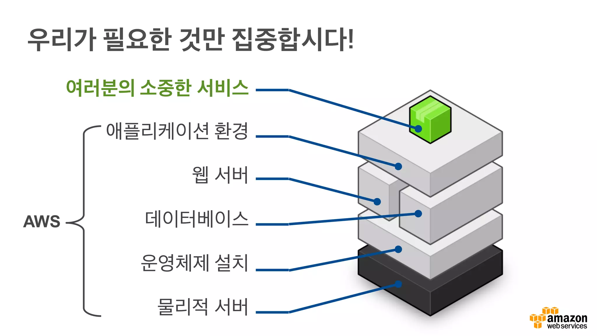 여러분의 소중한 서비스
애플리케이션 환경
웹 서버
데이터베이스
운영체제 설치
물리적 서버
우리가 필요한 것만 집중합시다!
AWS
 