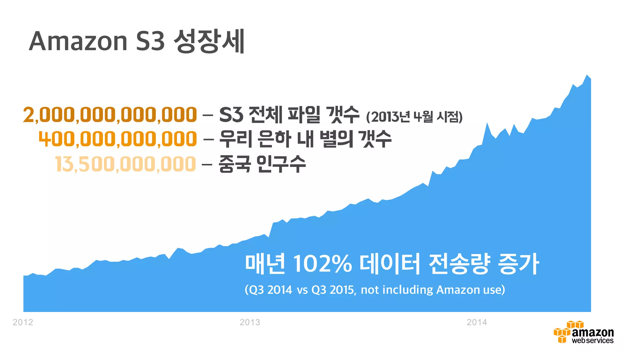 Amazon S3 성장세
2012 2013 2014
매년 102% 데이터 전송량 증가
(Q3 2014 vs Q3 2015, not including Amazon use)
2,000,000,000,000 – S3 전체 파일 갯수 (2013년 4월 시점)
400,000,000,000 – 우리 은하 내 별의 갯수
13,500,000,000 – 중국 인구수
 