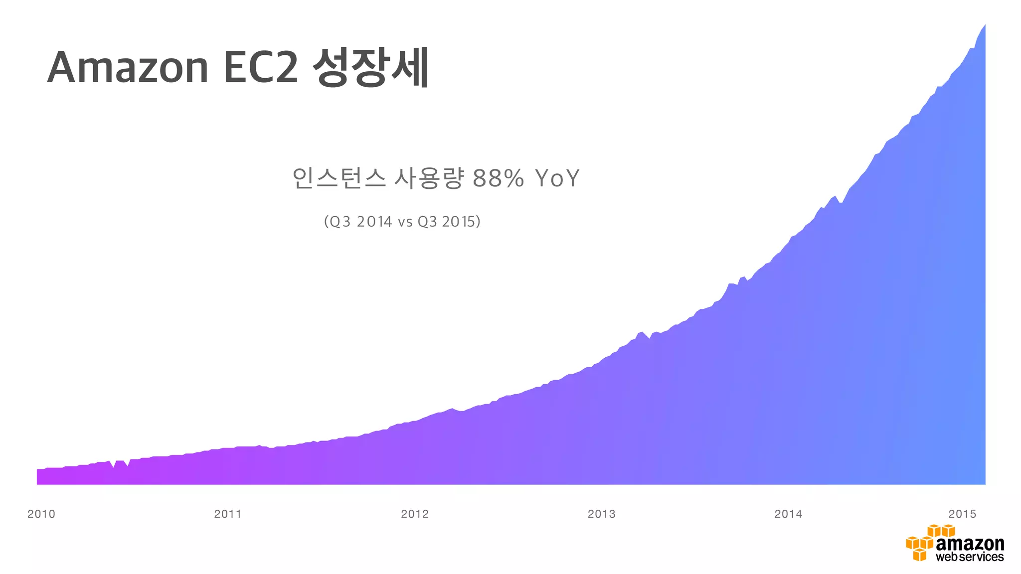 인스턴스 사용량 88% YoY
(Q3 2014 vs Q3 2015)
2011 2012 2013 20142010 2015
Amazon EC2 성장세
 