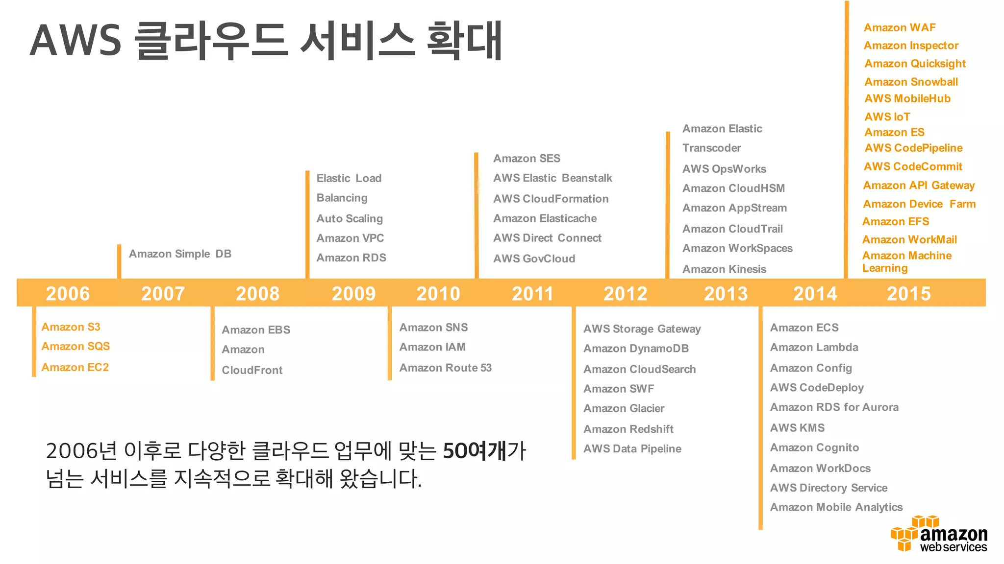 Amazon S3
Amazon SQS
Amazon EC2
Amazon Simple DB
Amazon EBS
Amazon
CloudFront
Elastic Load
Balancing
Auto Scaling
Amazon VPC
Amazon RDS
Amazon SNS
Amazon IAM
Amazon Route 53
Amazon SES
AWS Elastic Beanstalk
AWS CloudFormation
Amazon Elasticache
AWS Direct Connect
AWS GovCloud
AWS Storage Gateway
Amazon DynamoDB
Amazon CloudSearch
Amazon SWF
Amazon Glacier
Amazon Redshift
AWS Data Pipeline
Amazon Elastic
Transcoder
AWS OpsWorks
Amazon CloudHSM
Amazon AppStream
Amazon CloudTrail
Amazon WorkSpaces
Amazon Kinesis
Amazon ECS
Amazon Lambda
Amazon Config
AWS CodeDeploy
Amazon RDS for Aurora
AWS KMS
Amazon Cognito
Amazon WorkDocs
AWS Directory Service
Amazon Mobile Analytics
2006 2007 2008 2009 2010 2011 2012 2013 2014 2015
Amazon WorkMail
2006년 이후로 다양한 클라우드 업무에 맞는 50여개가
넘는 서비스를 지속적으로 확대해 왔습니다.
Amazon EFS
Amazon Machine
Learning
Amazon API Gateway
Amazon Device Farm
AWS CodeCommit
AWS CodePipeline
AWS 클라우드 서비스 확대 Amazon Quicksight
Amazon Snowball
AWS MobileHub
AWS IoT
Amazon ES
Amazon WAF
Amazon Inspector
 
