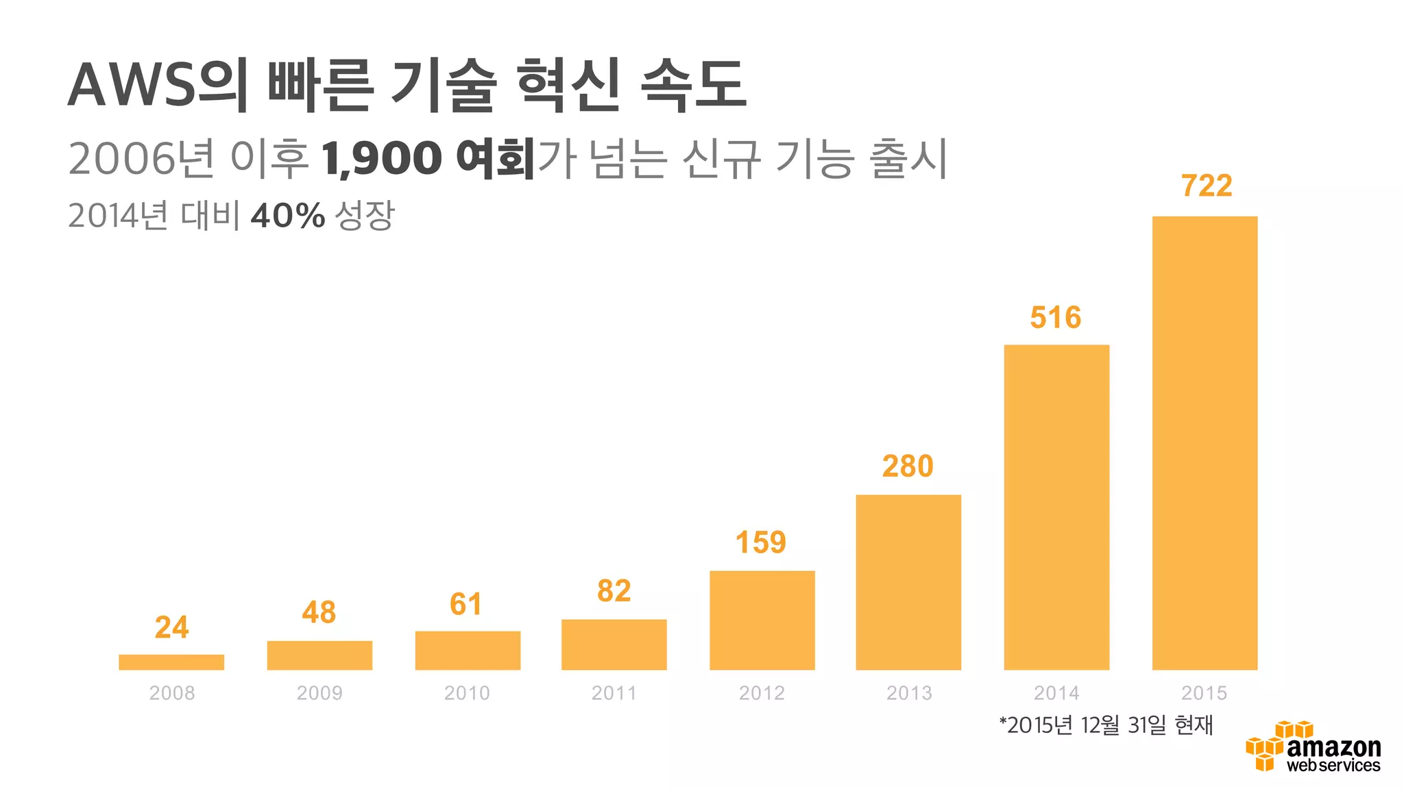 24 48 61 82
159
280
516
722
2008 2009 2010 2011 2012 2013 2014 2015
AWS의 빠른 기술 혁신 속도
2006년 이후 1,900 여회가 넘는 신규 기능 출시
2014년 대비 40% 성장
*2015년 12월 31일 현재
 