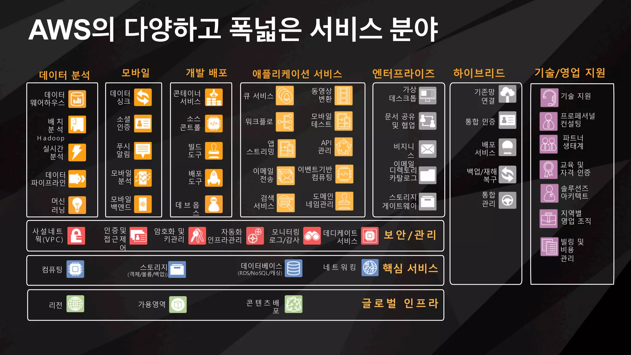 AWS의 다양하고 폭넓은 서비스 분야
데이터 분석
데이터
웨어하우스
배 치
분 석
H a doop
실시간
분석
데이터
파이프라인
머신
러닝
보 안 /관 리사설네트
웍(VP C)
인증및
접근제
어
암호화 및
키관리
자동화
인프라관리
모니터링
로그/감사
데디케이트
서비스
문서 공유
및 협업
가상
데스크톱
디렉토리
카탈로그
비지니
스
이메일
스토리지
게이트웨이
엔터프라이즈
통합 인증
기존망
연결
백업/재해
복구
배포
서비스
통합
관리
하이브리드모바일
데이터
싱크
모바일
분석
푸시
알림
모바일
백엔드
소셜
인증
개발 배포
소스
콘트롤
콘테이너
서비스
배포
도구
빌드
도구
데 브 옵
스
큐 서비스
워크플로
앱
스트리밍
이메일
전송
검색
서비스
모바일
테스트
동영상
변환
API
관리
이벤트기반
컴퓨팅
도메인
네임관리
애플리케이션 서비스
지역별
영업 조직
파트너
생태계
프로페셔널
컨설팅
빌링 및
비용
관리
솔루션즈
아키텍트
기술 지원
교육 및
자격 인증
기술/영업 지원
핵심 서비스컴퓨팅 네 트 워 킹데이터베이스
(RDS/NoSQL/캐싱)
스토리지
(객체/볼륨/백업))
리전 가용영역 콘 텐 츠 배
포
글 로 벌 인 프 라
 