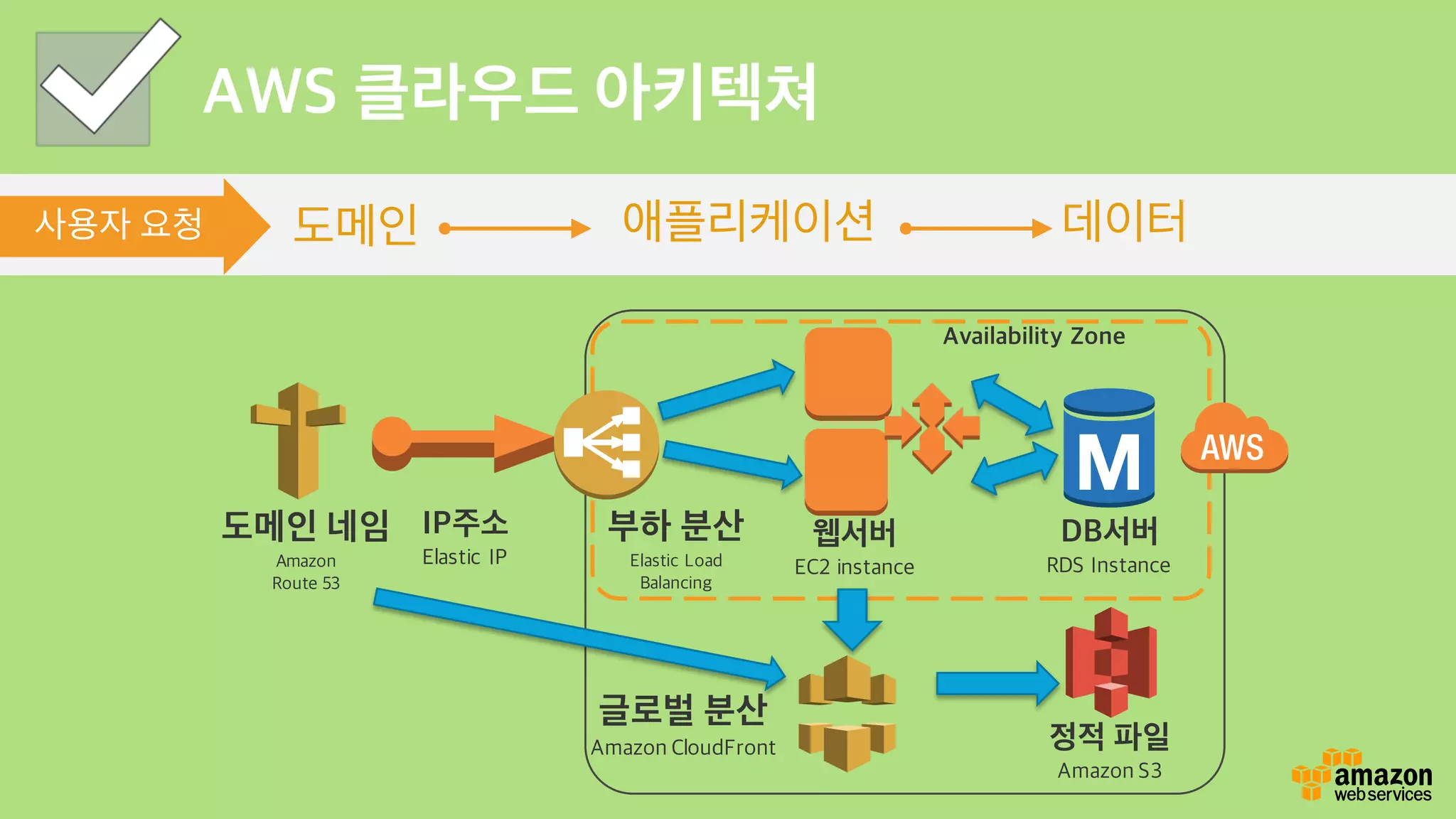애플리케이션 데이터
웹서버
EC2 instance
IP주소
Elastic IP
사용자 요청 도메인
도메인 네임
Amazon
Route 53
DB서버
RDS Instance
Availability Zone
부하 분산
Elastic Load
Balancing
AWS 클라우드 아키텍쳐
정적 파일
Amazon S3
글로벌 분산
Amazon CloudFront
 