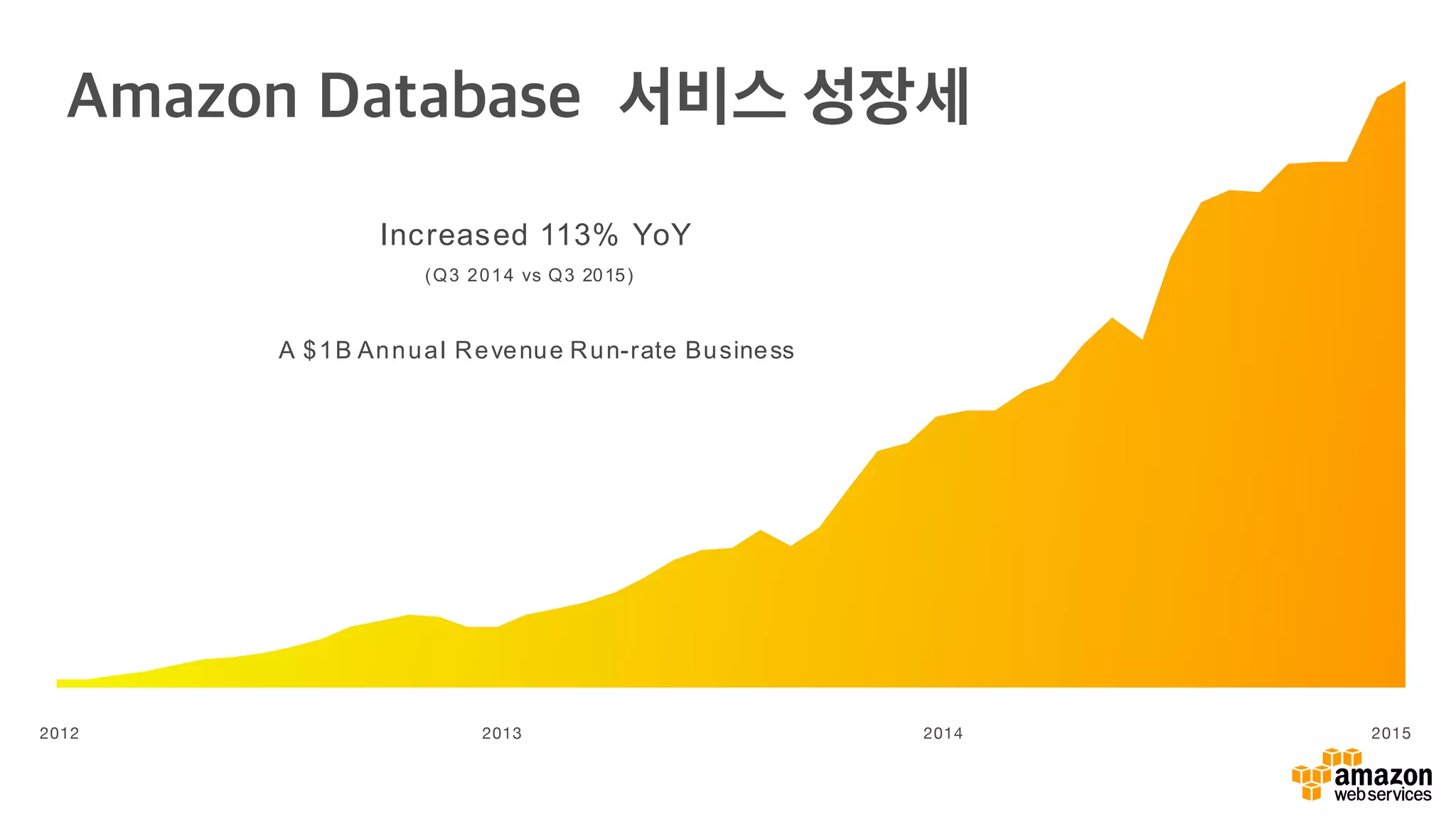 2012 2013 2014 2015
A $1B Annual Revenue Run-rate Business
Increased 113% YoY
(Q3 2014 vs Q3 2015)
Amazon Database 서비스 성장세
 
