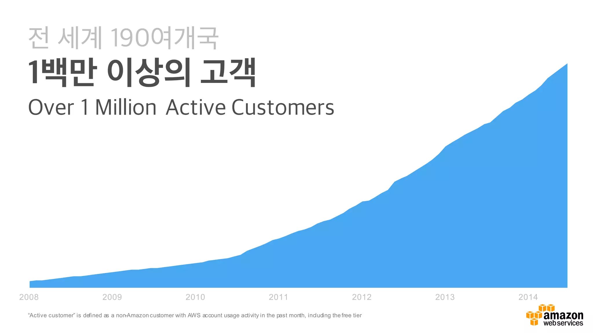 2008 2009 2010 2011 2012 2013 2014
전 세계 190여개국
1백만 이상의 고객
Over 1 Million Active Customers
“Active customer” is defined as a non-Amazon customer with AWS account usage activity in the past month, including the free tier
 