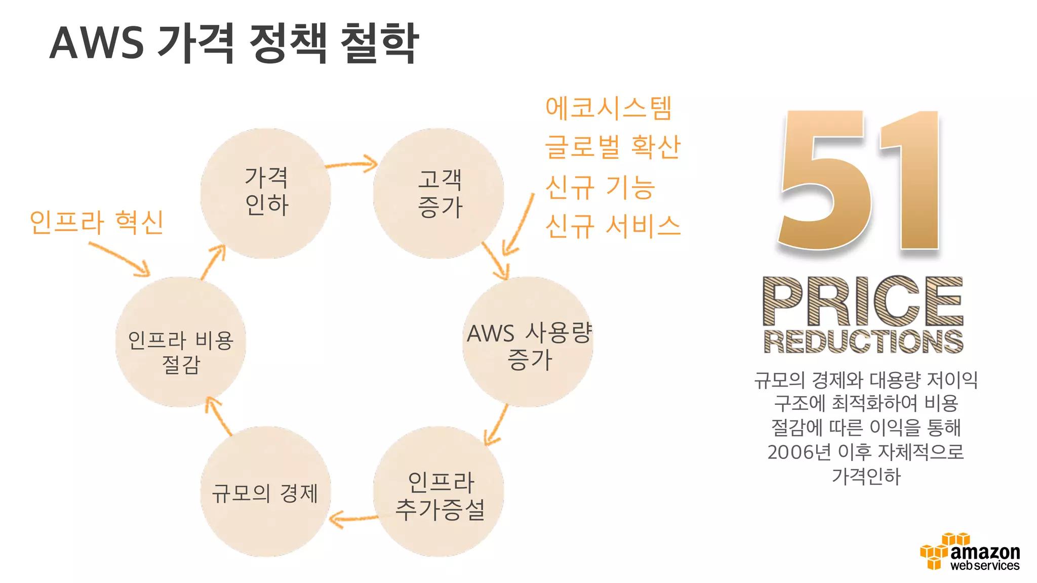 에코시스템
글로벌 확산
신규 기능
신규 서비스
AWS 사용량
증가
인프라
추가증설
인프라 비용
절감
가격
인하
고객
증가
인프라 혁신
규모의 경제
AWS 가격 정책 철학
규모의 경제와 대용량 저이익
구조에 최적화하여 비용
절감에 따른 이익을 통해
2006년 이후 자체적으로
가격인하
 